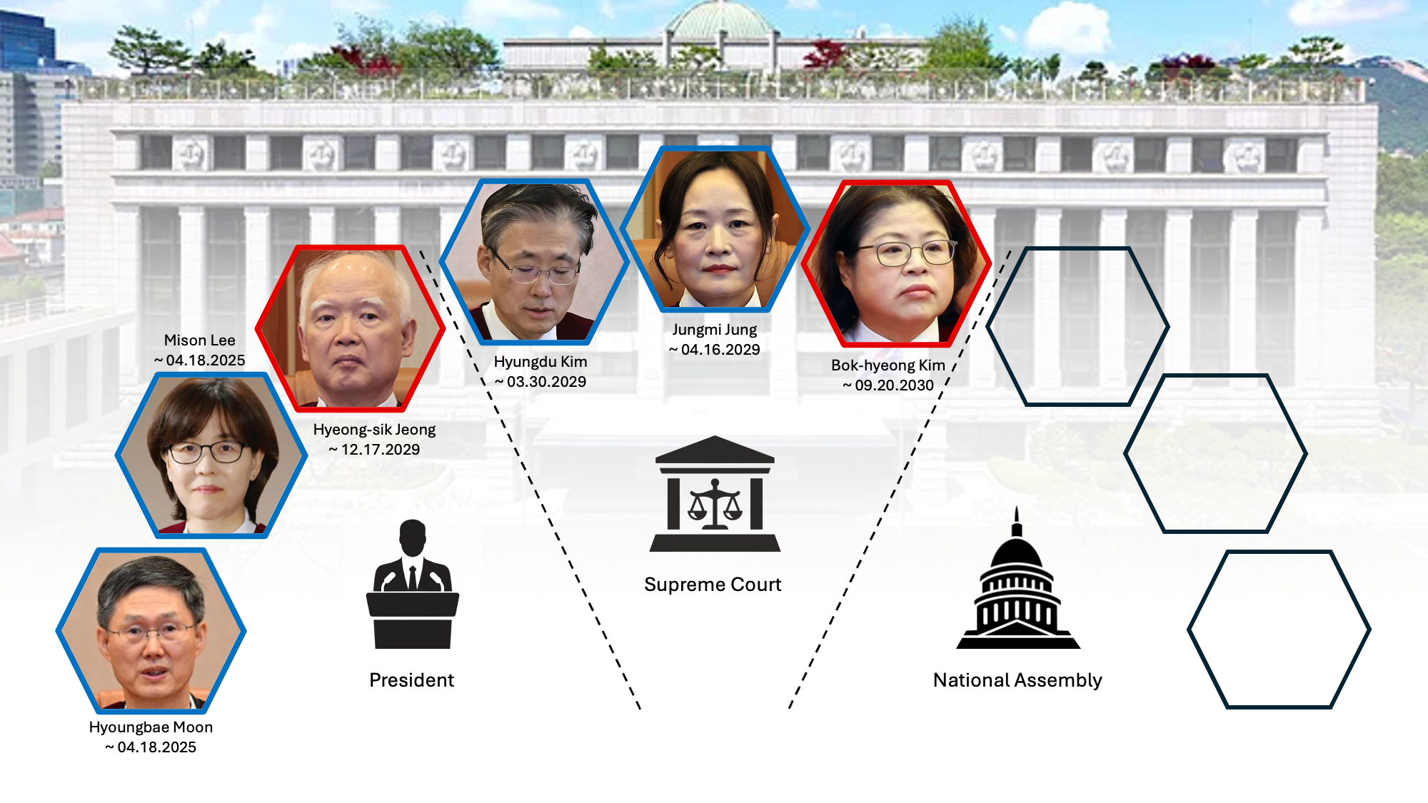 Constitutional Court Composition